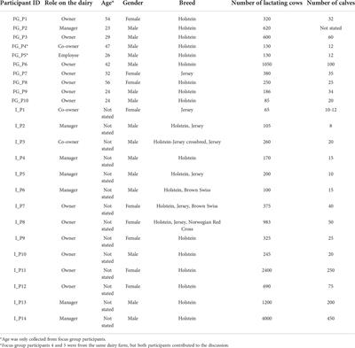 Dairy producer perceptions toward male dairy calves in the Midwestern United States